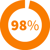 98% klientidest peavad oluliseks, et tellimused toimetatakse nendeni tasuta